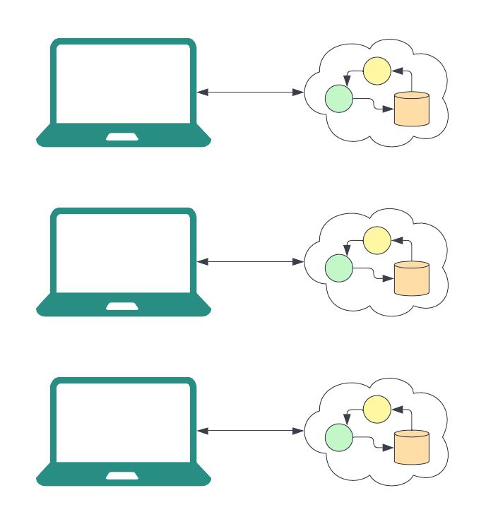 Personal Cloud Environment